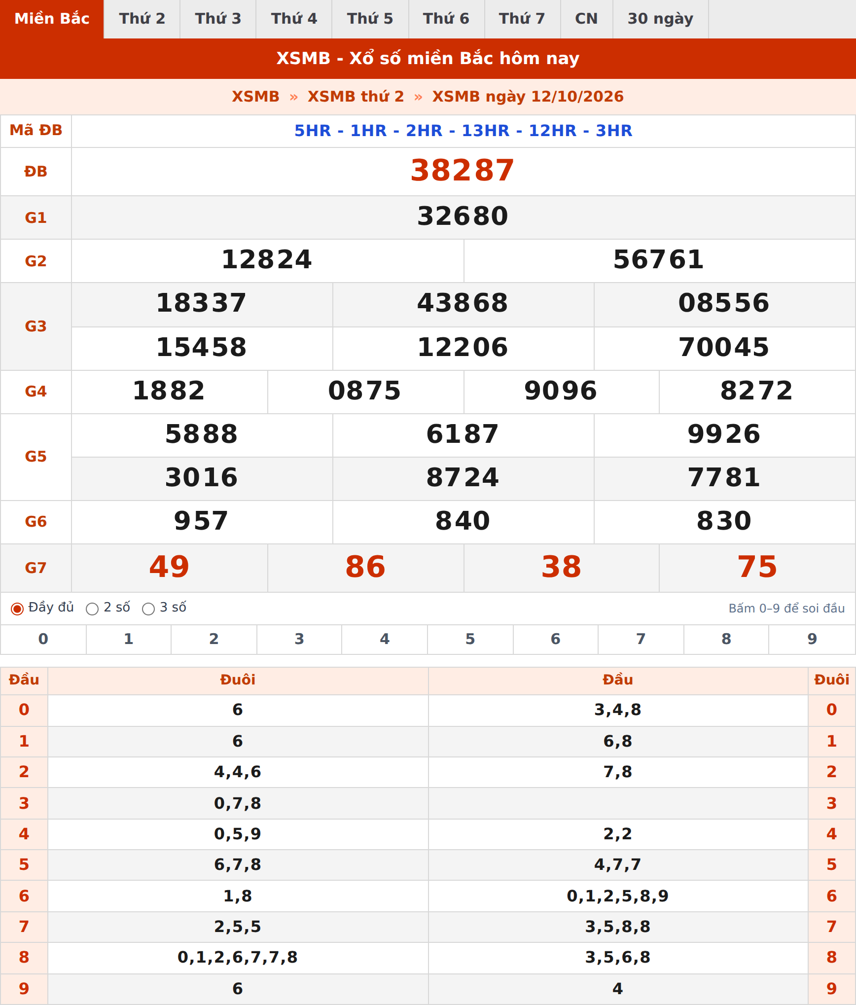 Phân tích kết quả XSMB ngày 12/10/2026