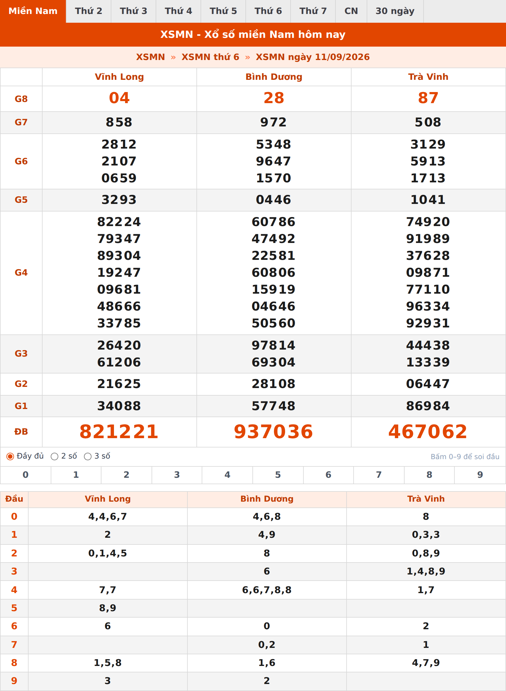 Phân tích kết quả XSMN ngày 11/09/2026