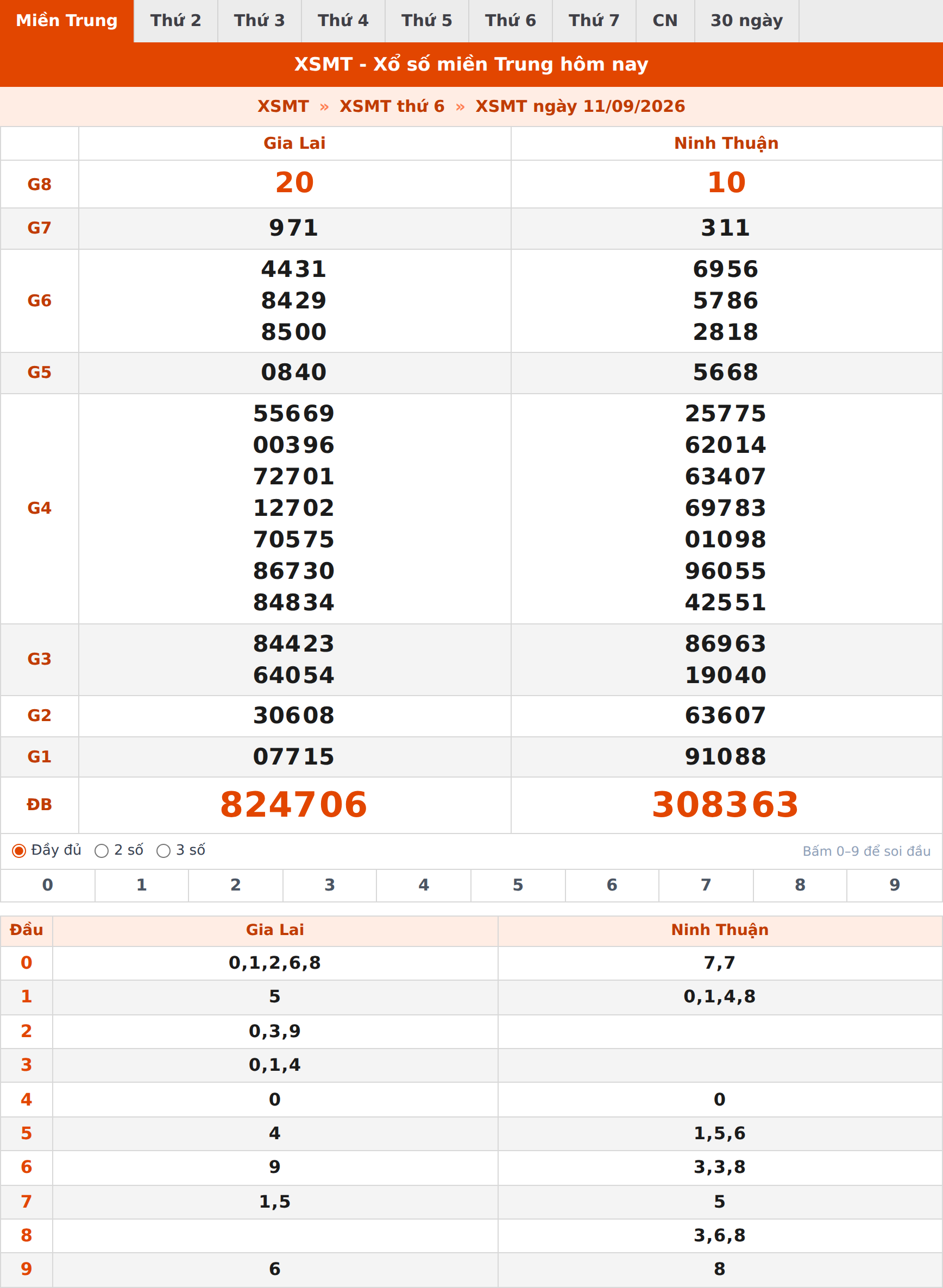 Phân tích kết quả XSMT ngày 11/09/2026