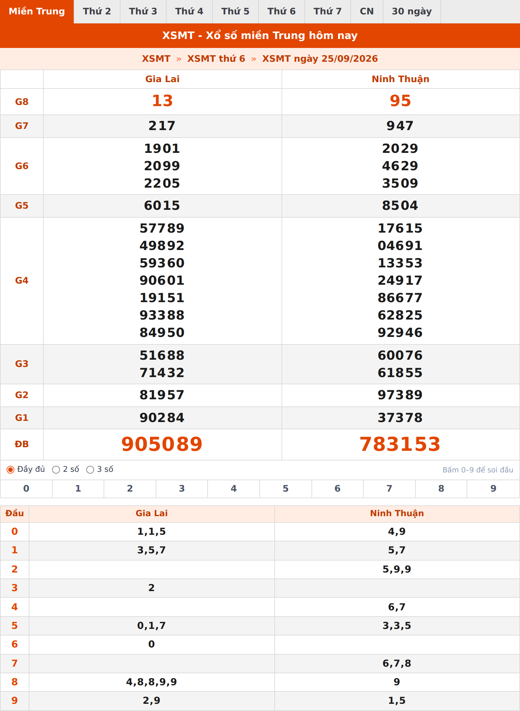 Phân tích kết quả XSMT ngày 25/09/2026
