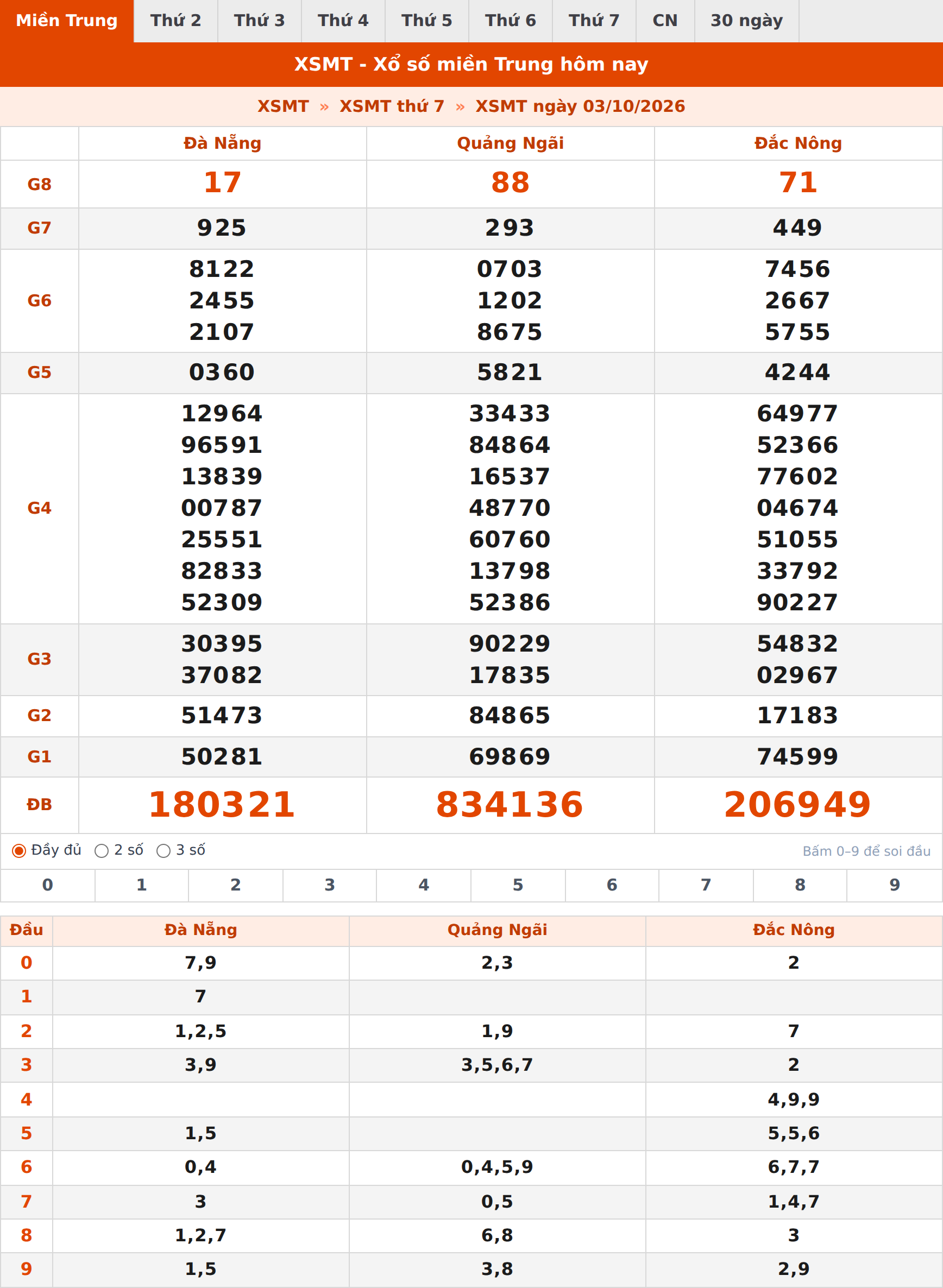 Phân tích kết quả XSMT ngày 03/10/2026